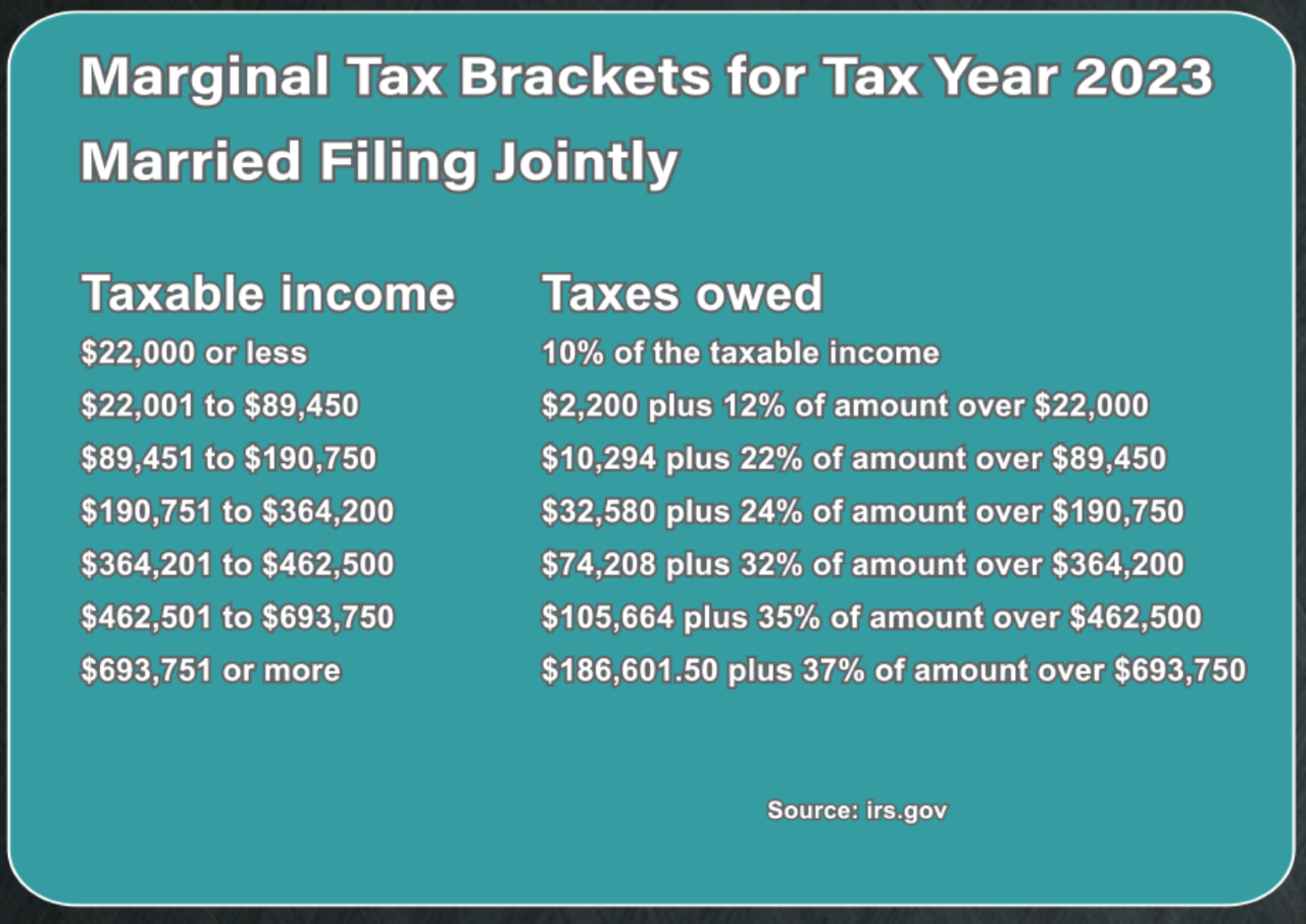 irs tax brackets 2021 married filing jointly