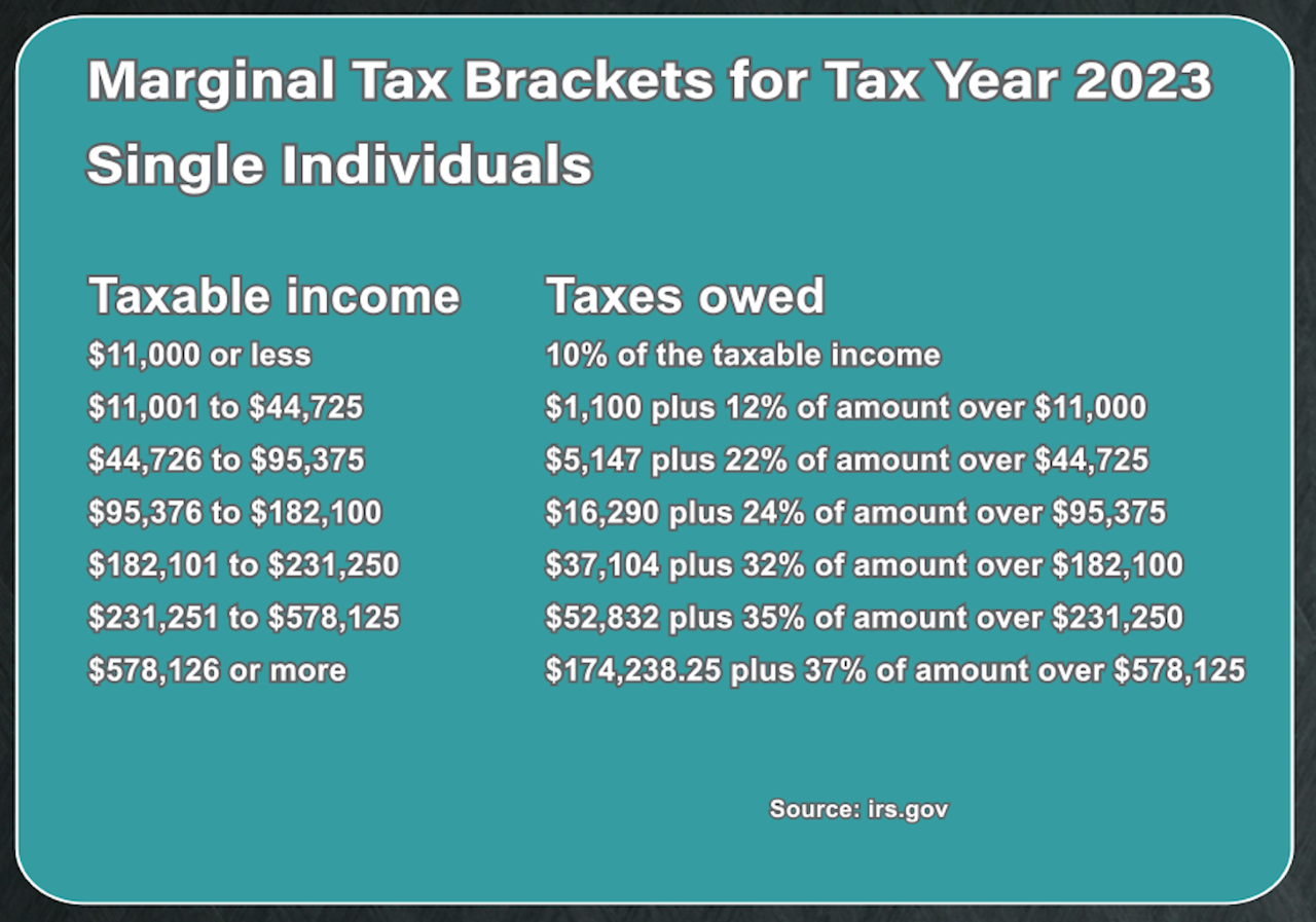 Marginal Tax Brackets For Tax Year 2024 Amii Lynsey